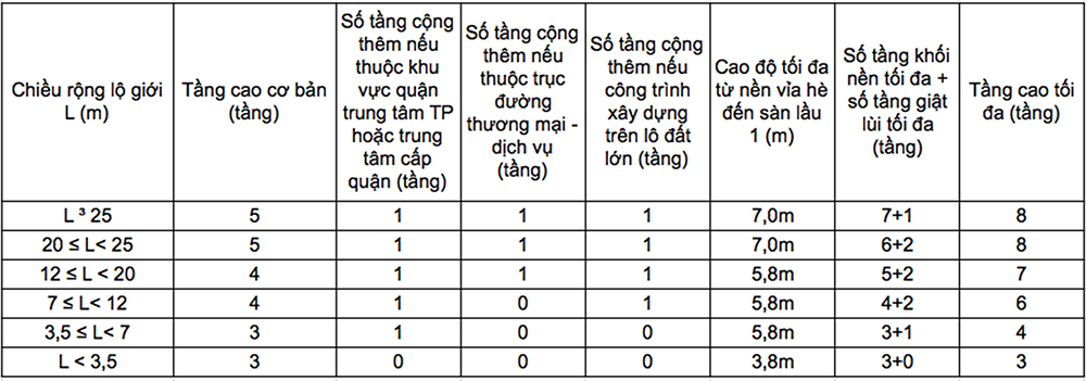 Bảng quy định số tầng