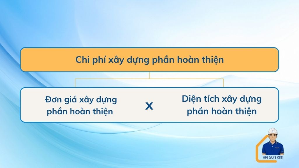 chi-phi-xay-dung-phan-hoan-thien-tai-tphcm