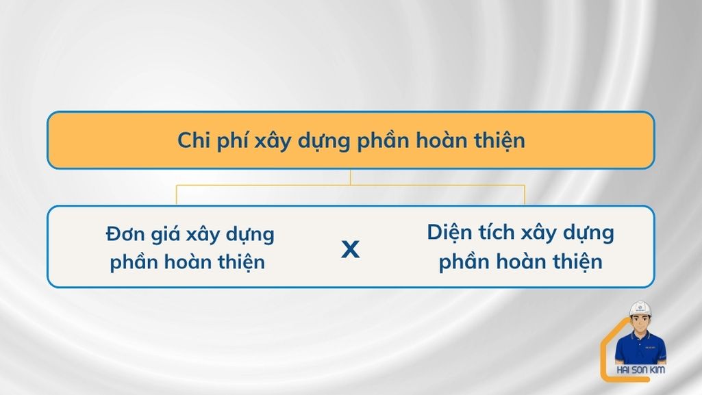 chi-phi-xay-dung-phan-hoan-thien-tai-hoc-mon