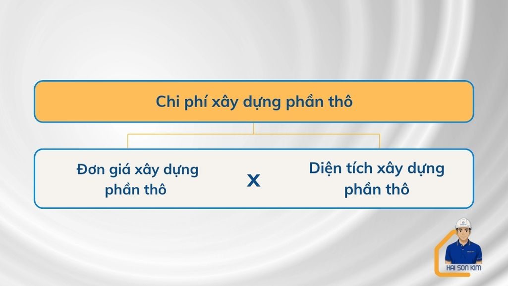 chi-phi-xay-dung-phan-tho-tai-hoc-mon