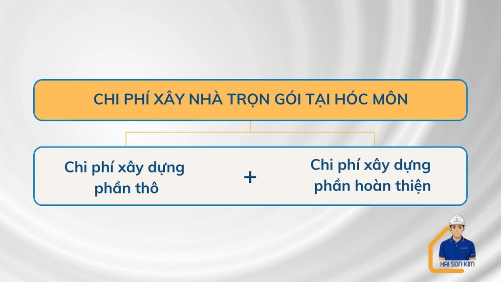 chi-phi-xay-nha-tron-goi-tai-hoc-mon