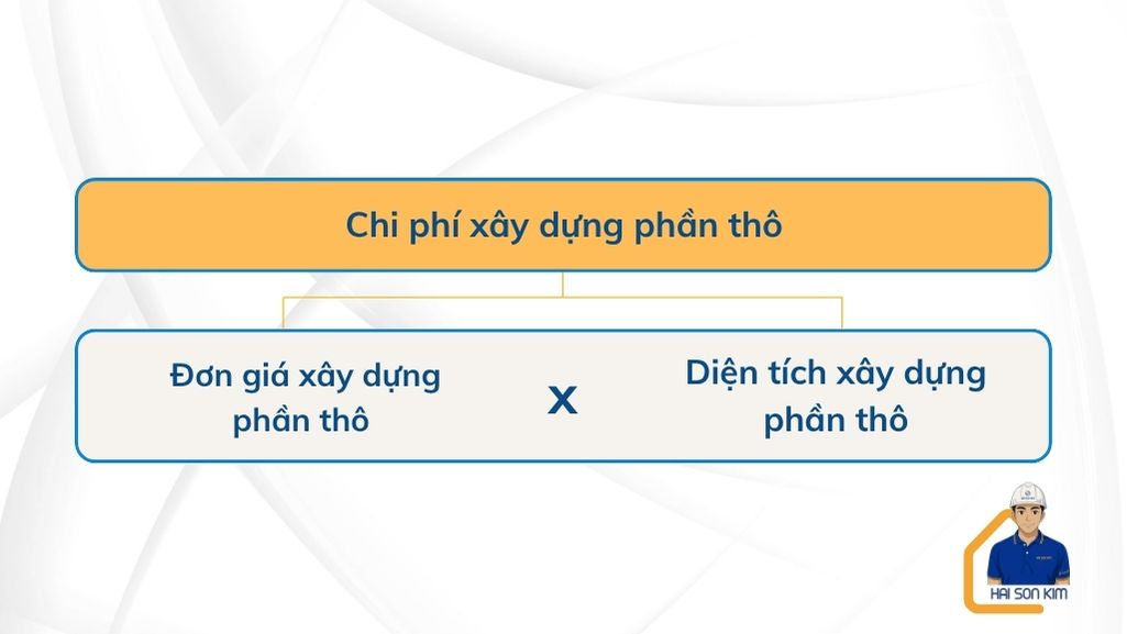 chi-phi-xay-dung-phan-tho-tai-binh-chanh