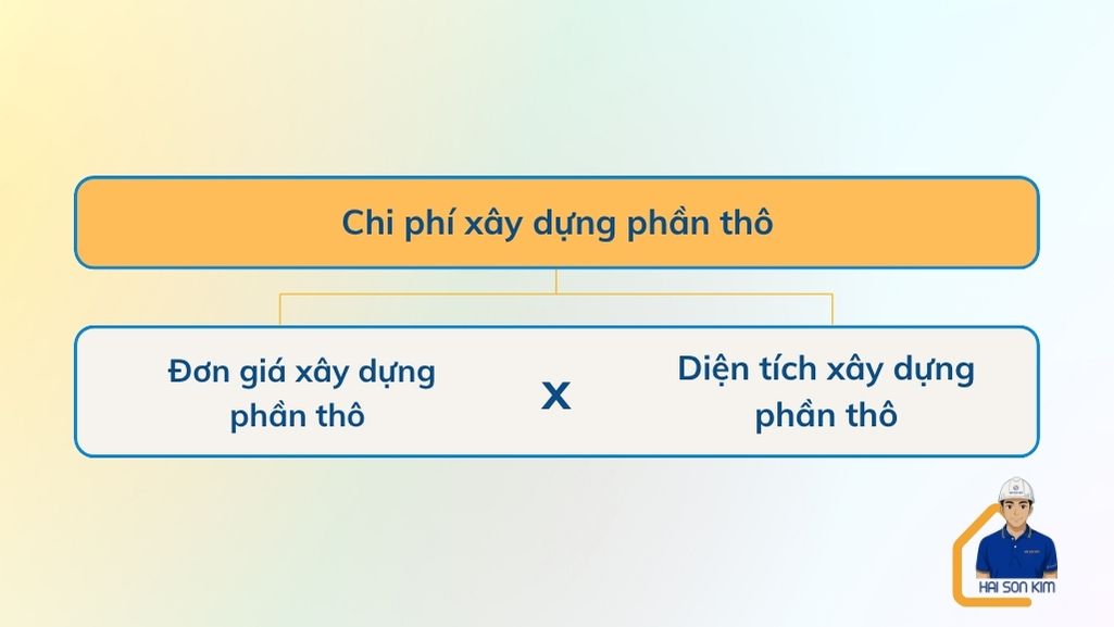 chi-phi-xay-dung-phan-tho-tai-quan-3
