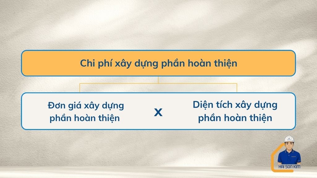 chi-phi-xay-dung-phan-hoan-thien-tai-long-an
