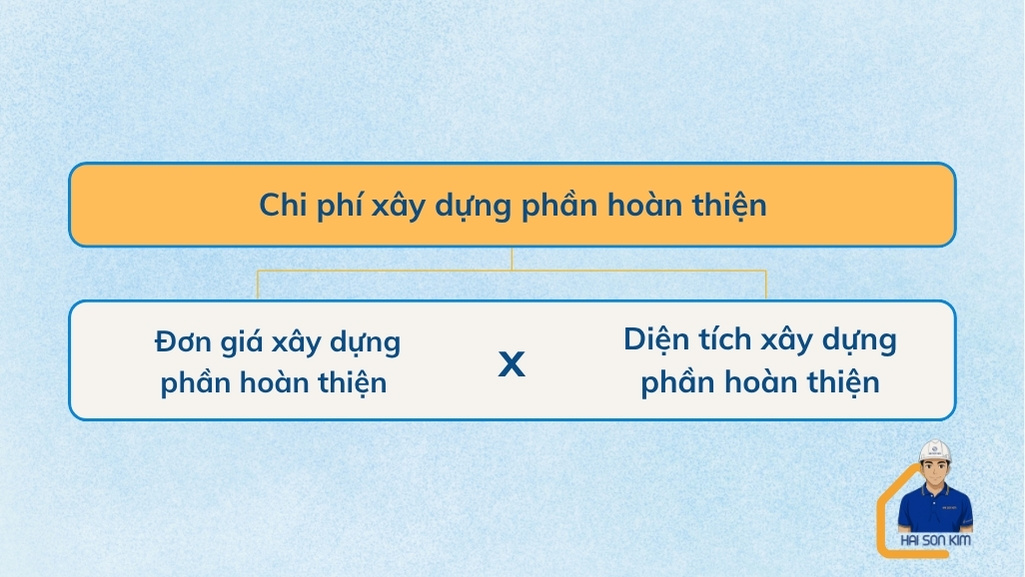 chi-phi-xay-nha-phan-hoan-thien-tai-dong-hoa