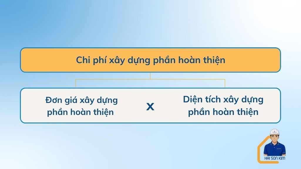 chi-phi-xay-dung-phan-hoan-thien-nha-2-tang-60m2