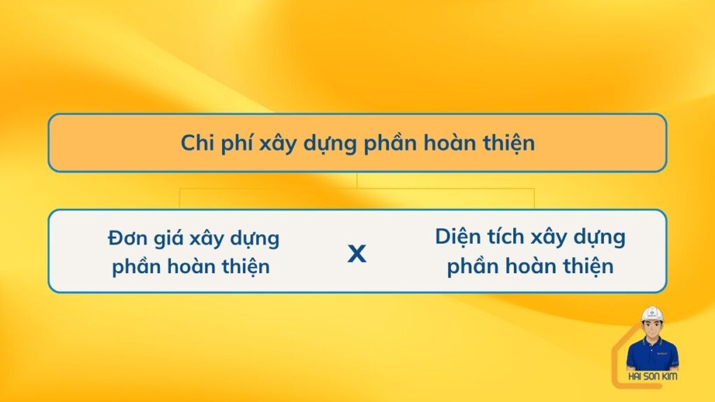 chi-phi-xay-dung-phan-hoan-thien-tai-binh-phuoc