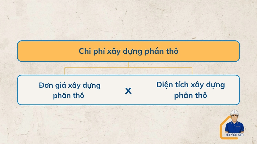 chi-phi-xay-dung-phan-tho-nha-1-tret-1-lau-duc-gia