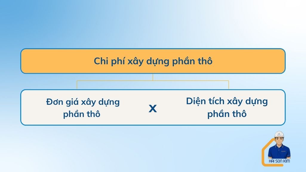 chi-phi-xay-dung-phan-tho-nha-2-tang-60m2