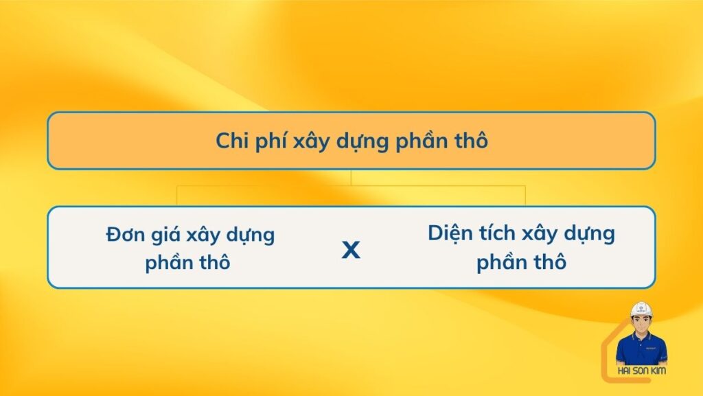chi-phi-xay-dung-phan-tho-tai-binh-phuoc